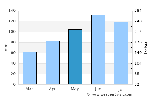 Aarau average rain in May