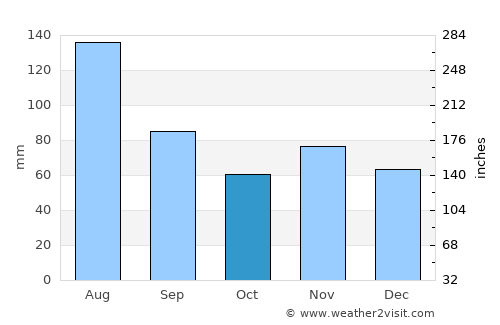 Aarau average rain in October