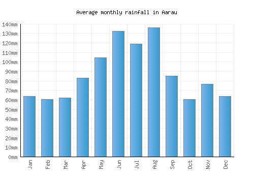 Aarau monthly rainfall chart (mm)