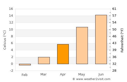 Aars average temperature in April