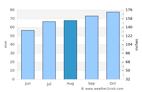 Aars average rain in August