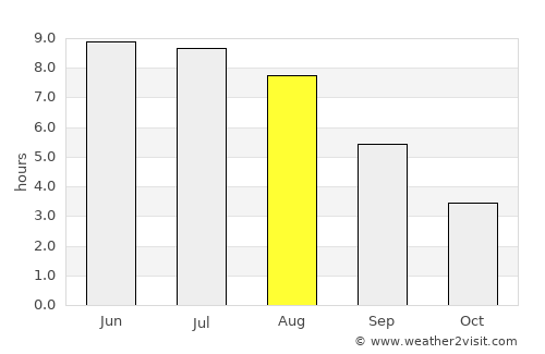 Aars average rain in August