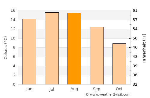 Aars average temperature in August