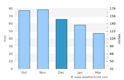 Aars average rain in December