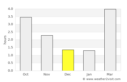 Aars average rain in December