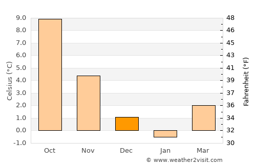 Aars average temperature in December