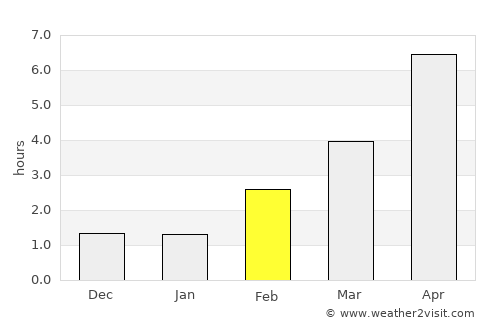 Aars average rain in February