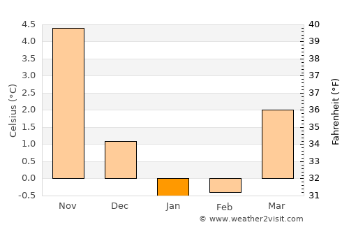 Aars average temperature in January