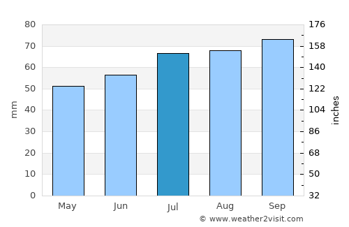 Aars average rain in July