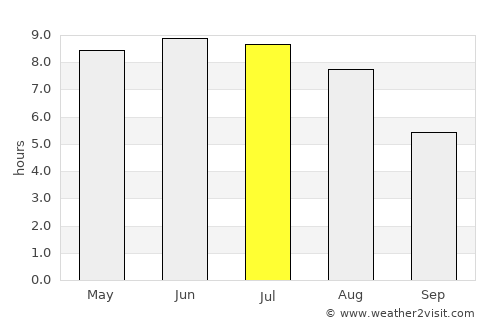 Aars average rain in July