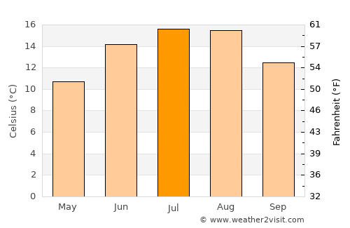 Aars average temperature in July