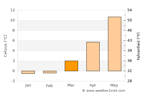 Aars average temperature in March