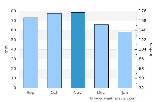 Aars average rain in November