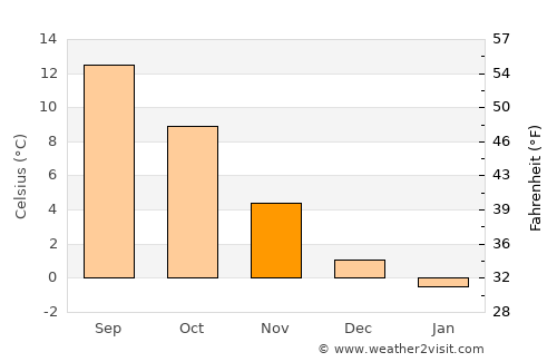 Aars average temperature in November