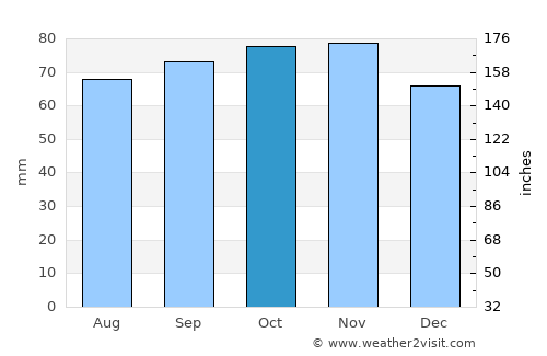 Aars average rain in October