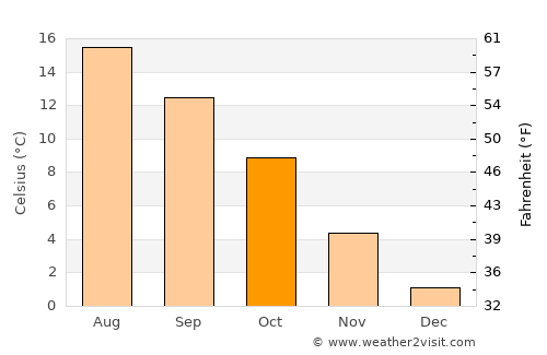 Aars average temperature in October