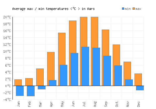 Aars average minimum / maximum temperatures (Celsius)