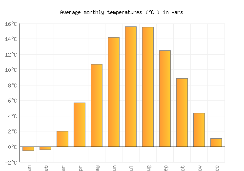 Aars average temperature chart (Celsius)
