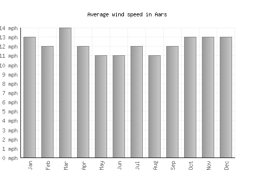 Aars average winspeed by month (mph)