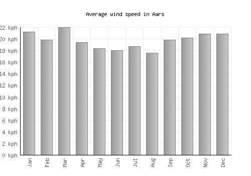 Aars average winspeed by month (km/h)