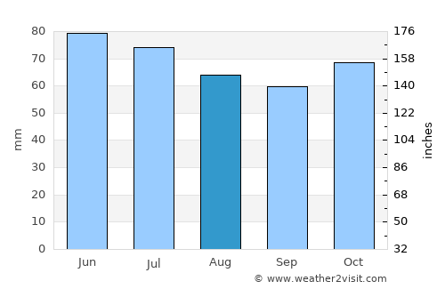 Aarschot average rain in August
