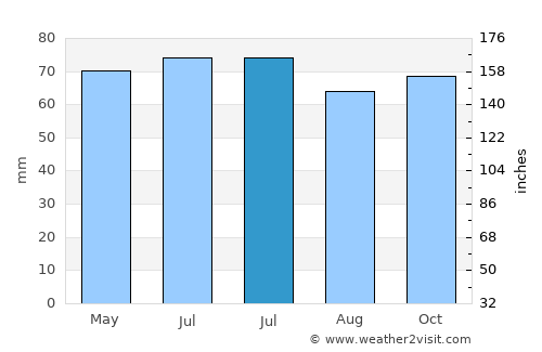 Aarschot average rain in July