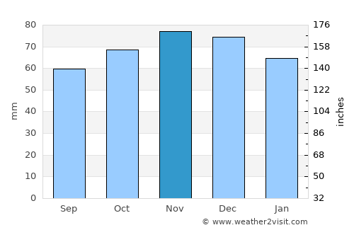 Aarschot average rain in November