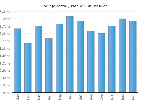 Aarschot monthly rainfall chart (inches)