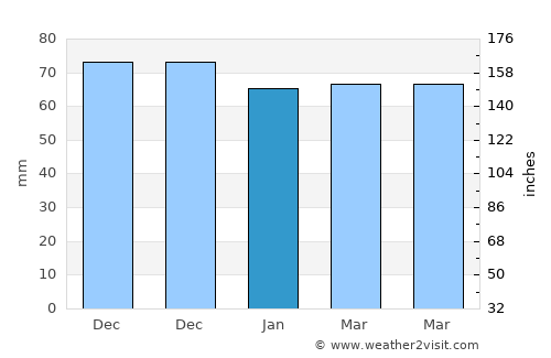 Aartselaar average rain in January