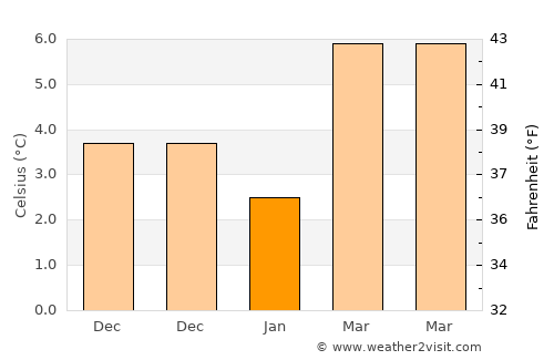 Aartselaar average temperature in January