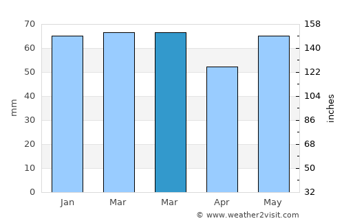 Aartselaar average rain in March
