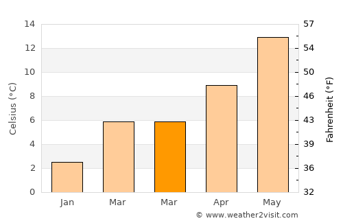 Aartselaar average temperature in March