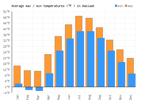 Aasiaat average minimum / maximum temperatures (Fahrenheit)