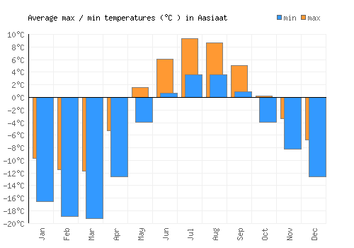 Aasiaat average minimum / maximum temperatures (Celsius)