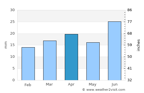 Aasiaat average rain in April