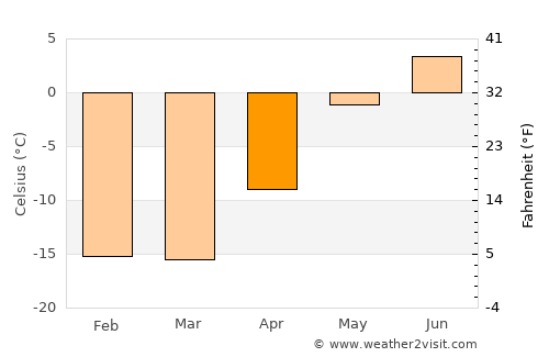 Aasiaat average temperature in April