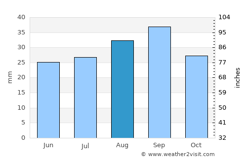 Aasiaat average rain in August