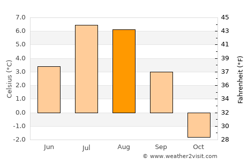 Aasiaat average temperature in August