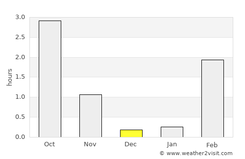 Aasiaat average rain in December