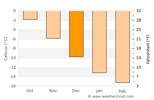 Aasiaat average temperature in December