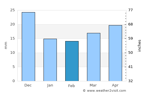 Aasiaat average rain in February