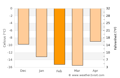 Aasiaat average temperature in February