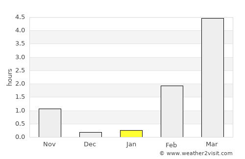 Aasiaat average rain in January