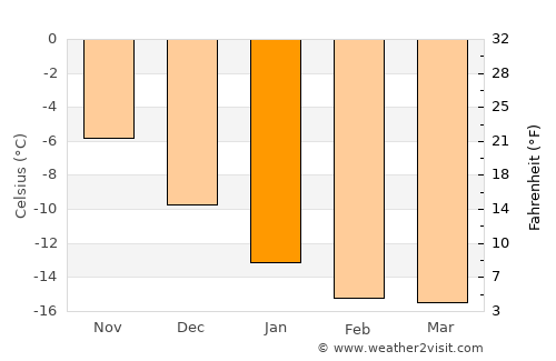 Aasiaat average temperature in January
