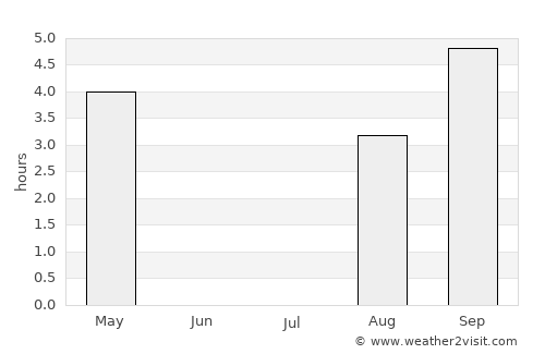 Aasiaat average rain in July