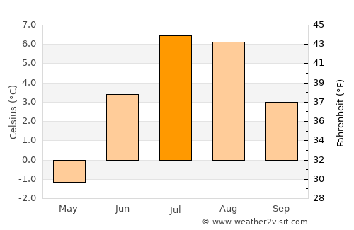 Aasiaat average temperature in July
