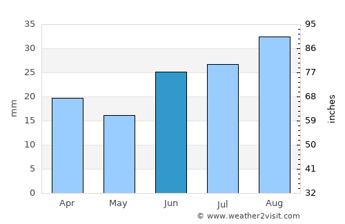 Aasiaat average rain in June