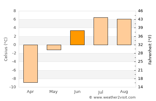 Aasiaat average temperature in June