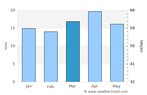 Aasiaat average rain in March