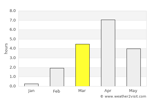 Aasiaat average rain in March